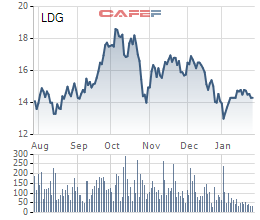 Chủ tịch LDG đăng ký mua 10 triệu cổ phiếu - Ảnh 1.