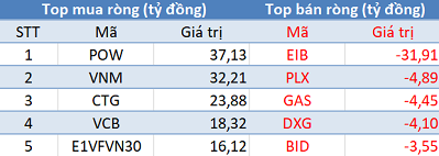 Phiên 29/1: Khối ngoại tiếp tục mua ròng hơn 180 tỷ, tập trung gom cổ phiếu ngân hàng và E1VFVN30 - Ảnh 1.