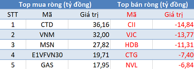 Thị trường xuống đáy 1 năm, khối ngoại có phiên mua ròng thứ 7 liên tiếp - Ảnh 1. Thị trường xuống đáy 1 năm, khối ngoại có phiên mua ròng thứ 7 liên tiếp - Ảnh 1.