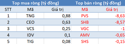 Thị trường xuống đáy 1 năm, khối ngoại có phiên mua ròng thứ 7 liên tiếp - Ảnh 2. Thị trường xuống đáy 1 năm, khối ngoại có phiên mua ròng thứ 7 liên tiếp - Ảnh 2.