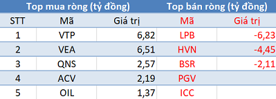 Thị trường xuống đáy 1 năm, khối ngoại có phiên mua ròng thứ 7 liên tiếp - Ảnh 3. Thị trường xuống đáy 1 năm, khối ngoại có phiên mua ròng thứ 7 liên tiếp - Ảnh 3.
