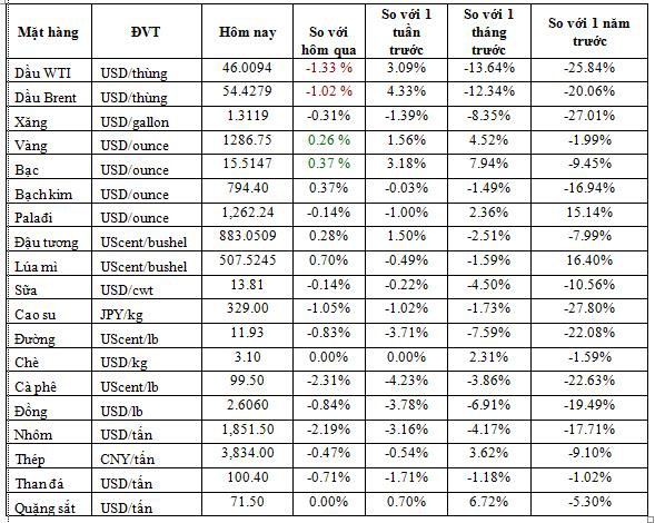 Thị trường ngày 03/01/2019: Giá dầu tăng 2% nhờ chứng khoán Phố Wall hồi phục - Ảnh 1.