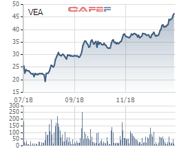 VEAM báo lãi kỷ lục hơn 7.100 tỷ đồng trong năm 2018, gửi tiết kiệm ngân hàng 10.000 tỷ đồng - Ảnh 3.