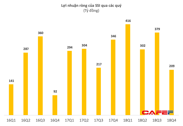 SSI: Lợi nhuận hợp nhất quý 4 xuống thấp nhất 8 quý, gửi tiết kiệm hơn 12.000 tỷ đồng - Ảnh 1.