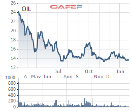 PV OIL lãi trước thuế gần 600 tỷ đồng, hoàn thành vượt 76% kế hoạch năm 2018 - Ảnh 1.