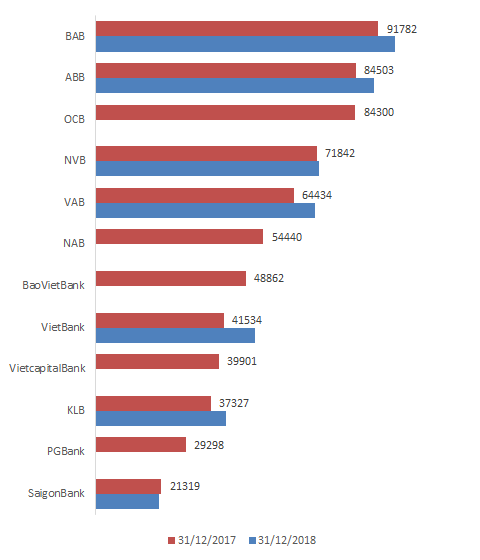 60% nhà băng Việt Nam có tài sản vượt 100.000 tỷ đồng - Ảnh 2.