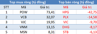 Phiên 30/1: Khối ngoại tiếp tục mua ròng hơn 100 tỷ trên toàn thị trường, tập trung “gom hàng” POW - Ảnh 1.