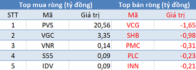 Phiên 30/1: Khối ngoại tiếp tục mua ròng hơn 100 tỷ trên toàn thị trường, tập trung “gom hàng” POW - Ảnh 2.