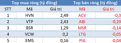 Phiên 30/1: Khối ngoại tiếp tục mua ròng hơn 100 tỷ trên toàn thị trường, tập trung “gom hàng” POW - Ảnh 3.