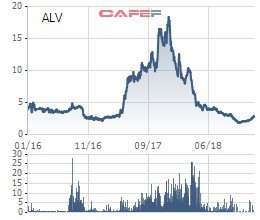 Sử dụng 44 tài khoản để thao túng giá cổ phiếu ALV, một cá nhân vừa bị phạt 550 triệu đồng - Ảnh 1.