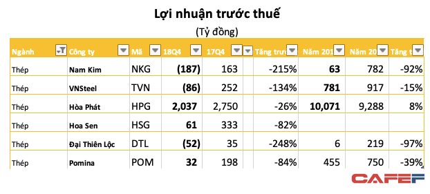 Hàng trăm doanh nghiệp đồng loạt công bố kết quả kinh doanh với nhiều bất ngờ - Ảnh 1.