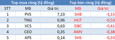 Thị trường hồi phục, khối ngoại quay đầu bán ròng trong phiên cuối tuần - Ảnh 2. Thị trường hồi phục, khối ngoại quay đầu bán ròng trong phiên cuối tuần - Ảnh 2.
