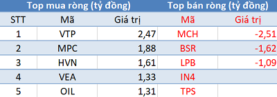 Thị trường hồi phục, khối ngoại quay đầu bán ròng trong phiên cuối tuần - Ảnh 3. Thị trường hồi phục, khối ngoại quay đầu bán ròng trong phiên cuối tuần - Ảnh 3.