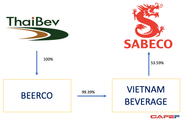 Tăng vốn lên 111.890 tỷ đồng, Vietnam Beverage sau một đêm trở thành một trong những công ty lớn nhất cả nước - Ảnh 1.