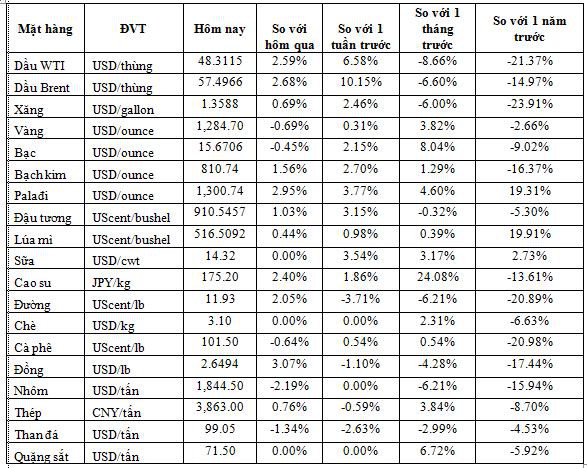 Thị trường ngày 5/1/2019: Giá dầu tăng tiếp 2%, Palađi tăng vọt  - Ảnh 1.