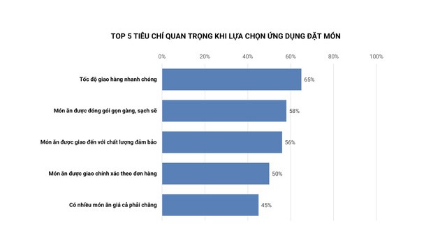 Bắt mạch chiến trường đặt món trực tuyến: Đâu là tiêu chí quan trọng nhất để những GrabFood, Now, GoFood... chinh phục người tiêu dùng? - Ảnh 1.