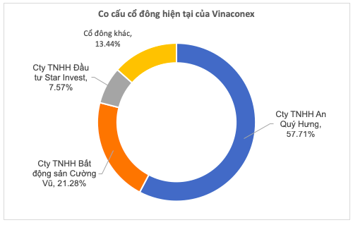 Lộ diện đơn vị chi 2.000 tỷ mua lô 21% cổ phần Vinaconex từ Viettel - Ảnh 1.