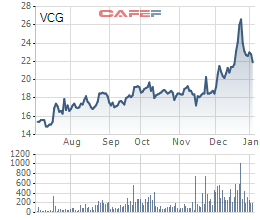 Lộ diện đơn vị mua lô 21% cổ phần Vinaconex từ Viettel - Ảnh 2.