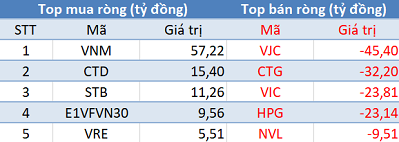 Thị trường hồi phục, khối ngoại bán ròng phiên thứ 2 liên tiếp - Ảnh 1.