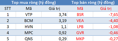 Thị trường hồi phục, khối ngoại bán ròng phiên thứ 2 liên tiếp - Ảnh 3.