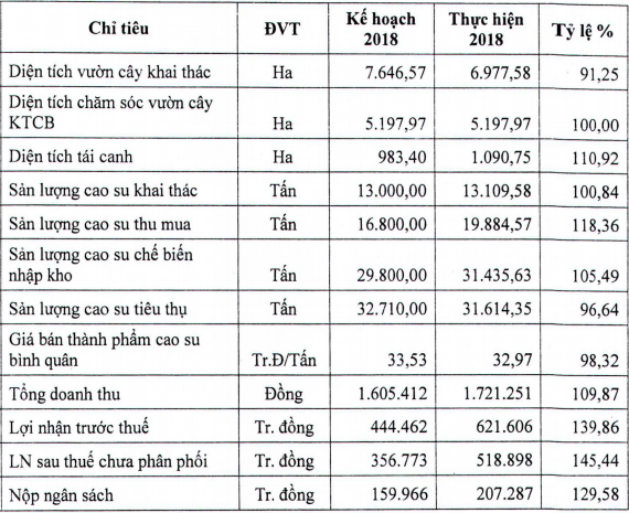 Cao su Phước Hòa (PHR) đạt 622 tỷ lợi nhuận năm 2018 - Ảnh 1.