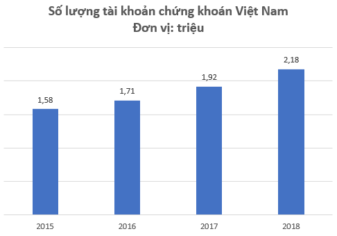 Gần 100 triệu dân Việt Nam mới chỉ có 2,14 triệu tài khoản chứng khoán - Ảnh 1.