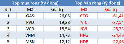 Phiên 8/1: Thị trường “đỏ lửa”, khối ngoại bán ròng phiên thứ 3 liên tiếp - Ảnh 1.