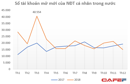 Hàng nghìn nhà đầu tư nước ngoài “đua nhau” mở tài khoản mua cổ phiếu Việt Nam ngay tại vùng đỉnh 1.200 điểm - Ảnh 1.