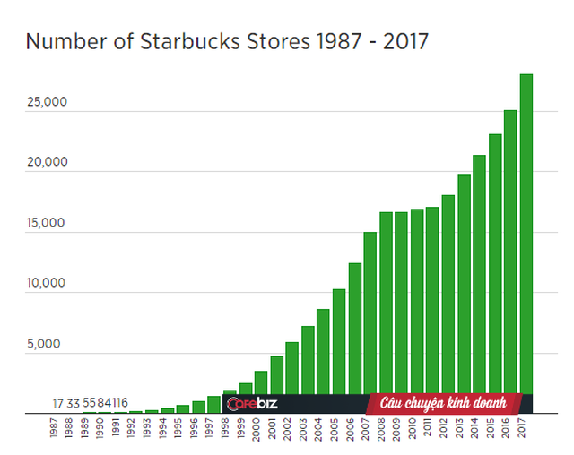 Hành trình kì lạ của Starbucks: Quán cà phê nhỏ xíu thành đế chế 80 tỷ USD cùng mối lo ăn thịt chính mình - Ảnh 1.