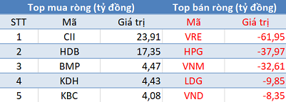 Phiên 1/10: VN-Index áp sát mốc 1.000 điểm, khối ngoại vẫn bán ròng gần 150 tỷ trên toàn thị trường - Ảnh 1.