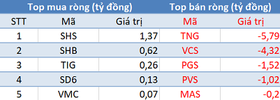 Phiên 1/10: VN-Index áp sát mốc 1.000 điểm, khối ngoại vẫn bán ròng gần 150 tỷ trên toàn thị trường - Ảnh 2.