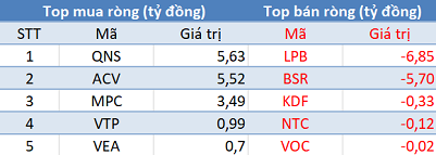 Phiên 1/10: VN-Index áp sát mốc 1.000 điểm, khối ngoại vẫn bán ròng gần 150 tỷ trên toàn thị trường - Ảnh 3.