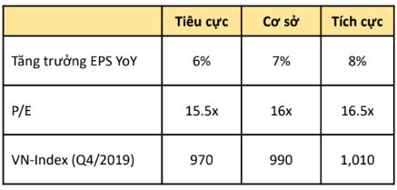 Chứng khoán KB (KBSV) dự báo VN-Index kết thúc năm 2019 quanh ngưỡng 1.000 điểm - Ảnh 2.
