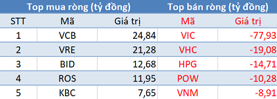 Khối ngoại bán ròng gần 100 tỷ, VN-Index giảm điểm trong phiên 10/10 - Ảnh 1.