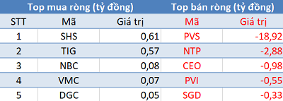 Khối ngoại bán ròng gần 100 tỷ, VN-Index giảm điểm trong phiên 10/10 - Ảnh 2. Khối ngoại bán ròng gần 100 tỷ, VN-Index giảm điểm trong phiên 10/10 - Ảnh 2.