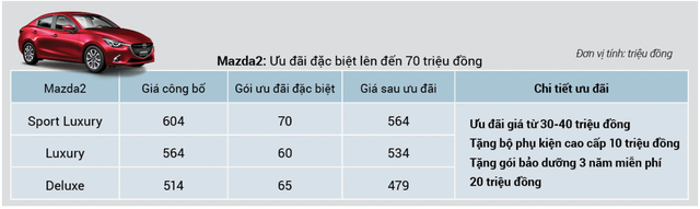 THACO chơi lớn phân khúc B: Mazda2 giảm giá kỷ lục trong cuộc đua cùng Kia Soluto - Ảnh 2.