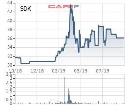 Cơ khí luyện kim (SDK) báo lãi ròng hoàn thành 85% kế hoạch năm sau 9 tháng - Ảnh 3. Cơ khí luyện kim (SDK) báo lãi ròng hoàn thành 85% kế hoạch năm sau 9 tháng - Ảnh 3.