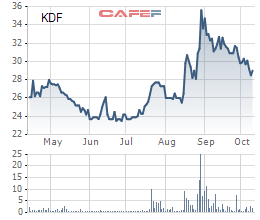 KIDO Foods (KDF) tiến hành mua 2,5 triệu cổ phiếu quỹ từ 23/10 - Ảnh 1.