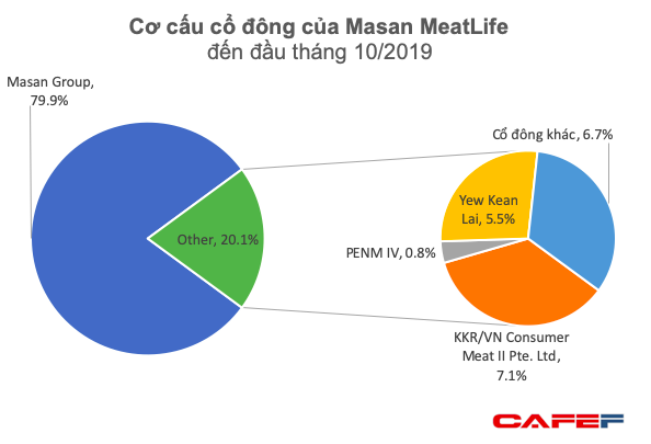 Chuẩn bị lên sàn với mức định giá hơn 1 tỷ USD, hai cổ đông lớn muốn bán ra 19,5 triệu cổ phiếu Masan MeatLife - Ảnh 1.