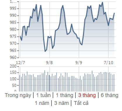 [Điểm nóng TTCK tuần 07/10 – 13/10] Chứng khoán Việt Nam và chứng khoán thế giới đồng loạt phục hồi - Ảnh 1.