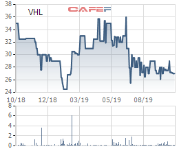 Viglacera Hạ Long (VHL) báo lãi trước thuế 116 tỷ đồng trong 9 tháng, hoàn thành 80% kế hoạch năm - Ảnh 1.