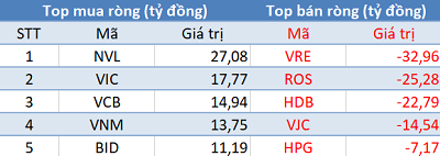 Phiên 14/10: Khối ngoại trở lại mua ròng, tập trung “gom” NVL, VIC, VCB - Ảnh 1.