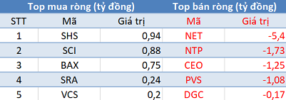 Phiên 14/10: Khối ngoại trở lại mua ròng, tập trung “gom” NVL, VIC, VCB - Ảnh 2.