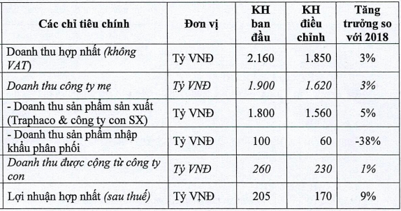 Nhiều doanh nghiệp vừa điều chỉnh kế hoạch kinh doanh năm 2019 - Ảnh 5.