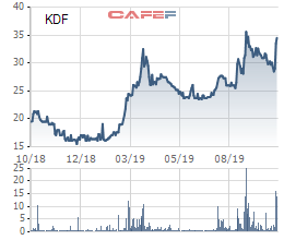 KIDO Foods (KDF): Lợi nhuận trước thuế 9 tháng đạt 180 tỷ đồng, gấp hơn 3 lần cùng kỳ - Ảnh 1.