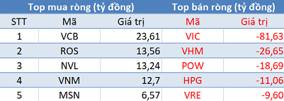 Phiên 16/10: Khối ngoại tiếp tục bán ròng, tập trung bộ đôi VIC, VHM - Ảnh 1.