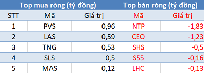 Phiên 16/10: Khối ngoại tiếp tục bán ròng, tập trung bộ đôi VIC, VHM - Ảnh 2.