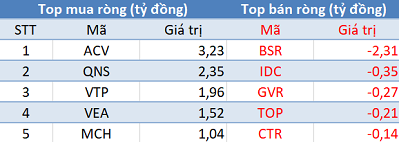 Phiên 16/10: Khối ngoại tiếp tục bán ròng, tập trung bộ đôi VIC, VHM - Ảnh 3.