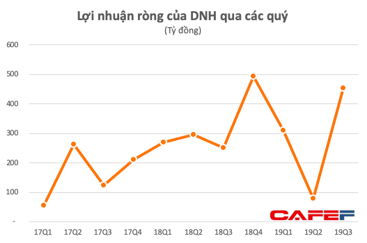 Thủy điện Đa Nhim Hàm Thuận Đa Mi (DNH): Quý 3 lãi 452 tỷ đồng tăng 78% so với cùng kỳ - Ảnh 1.