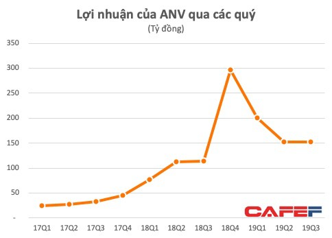 Nam Việt (ANV) tiếp tục lãi lớn trong quý 3 nhờ xuất khẩu - Ảnh 1.